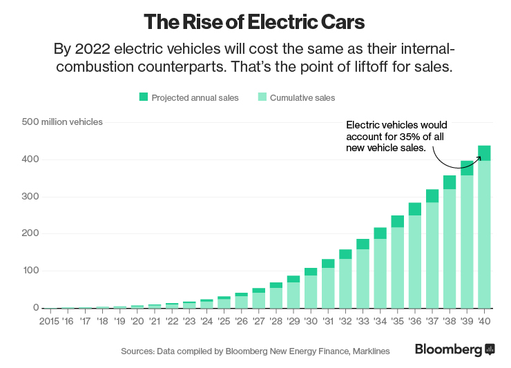 Electric Vehicle Sales to Rising Exponentially from 2021-2040