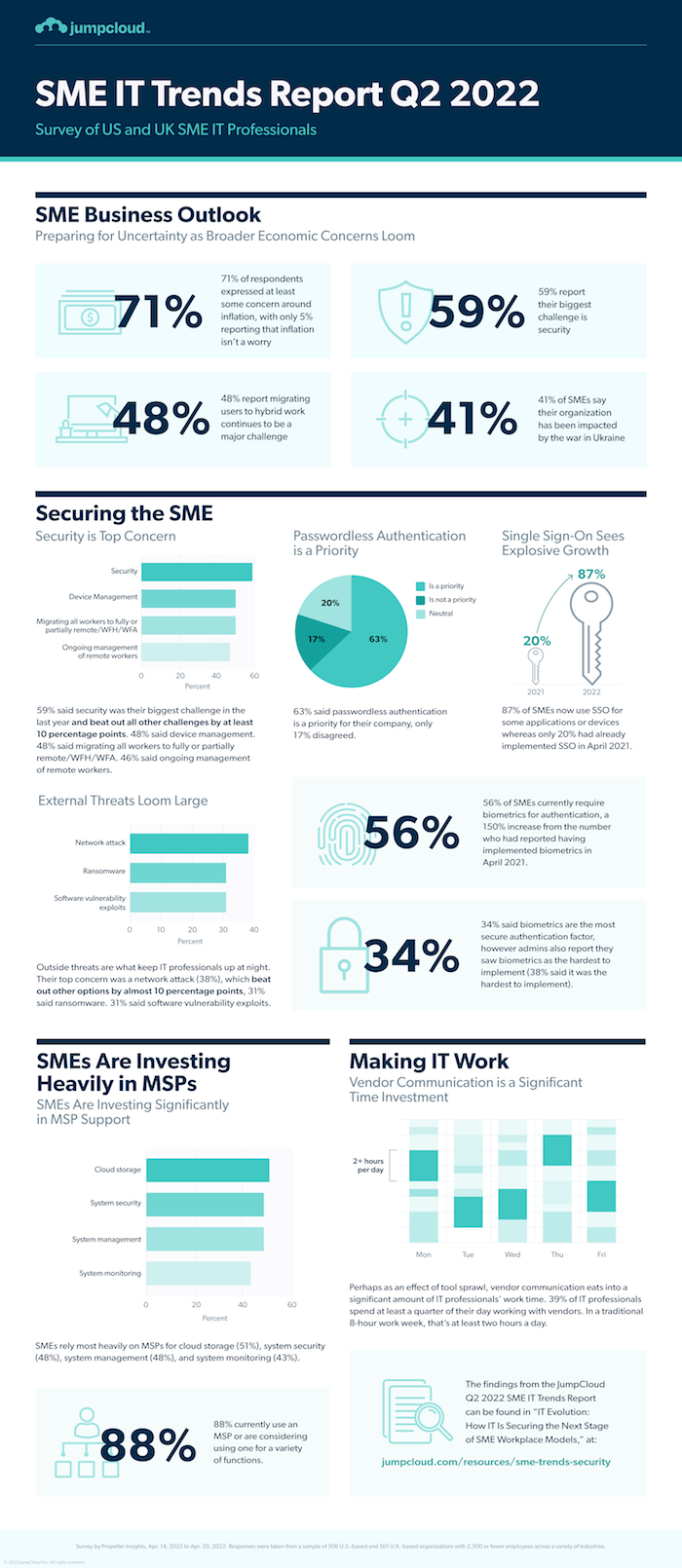 JumpCloud SME IT Trends Q2 2022 