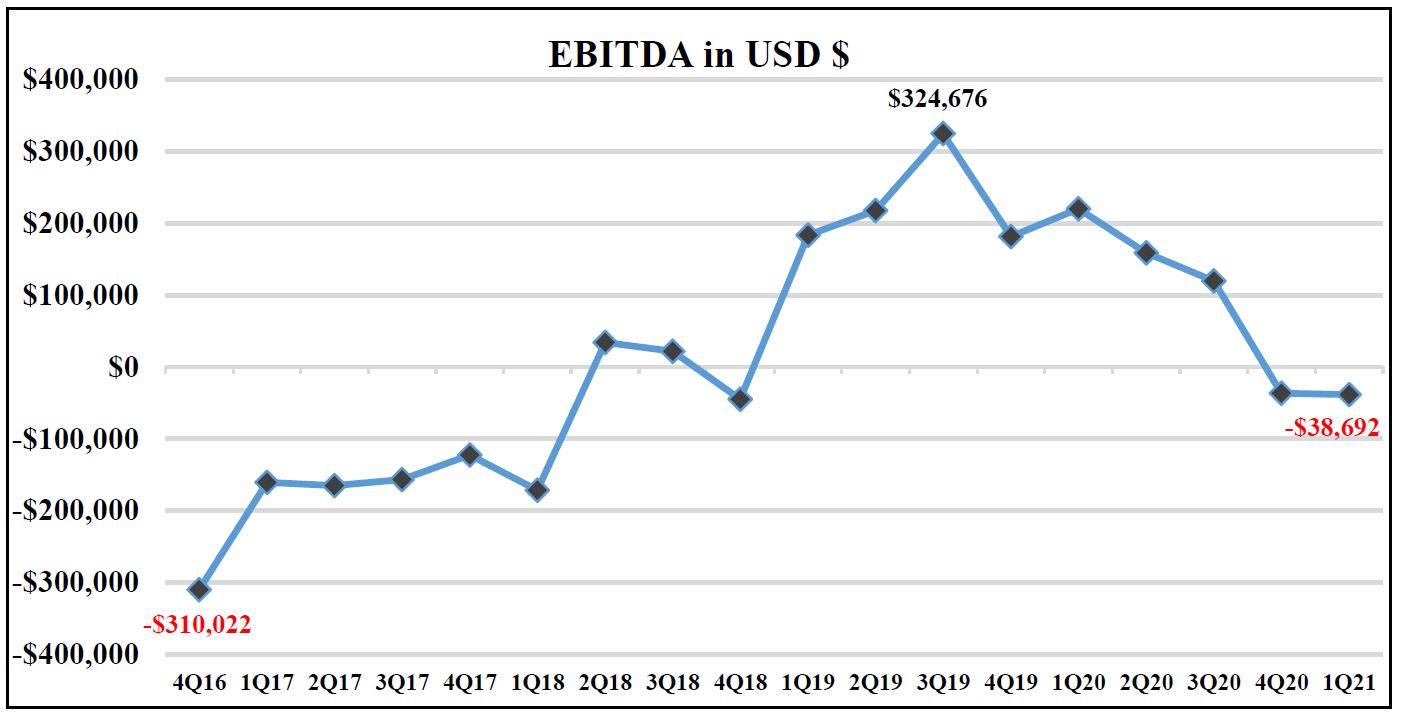 NLH EBITDA