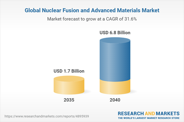 Global Nuclear Fusion and Advanced Materials Market