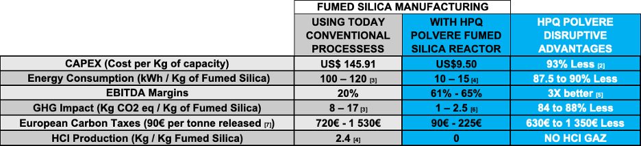 Fumed Silica Table 
