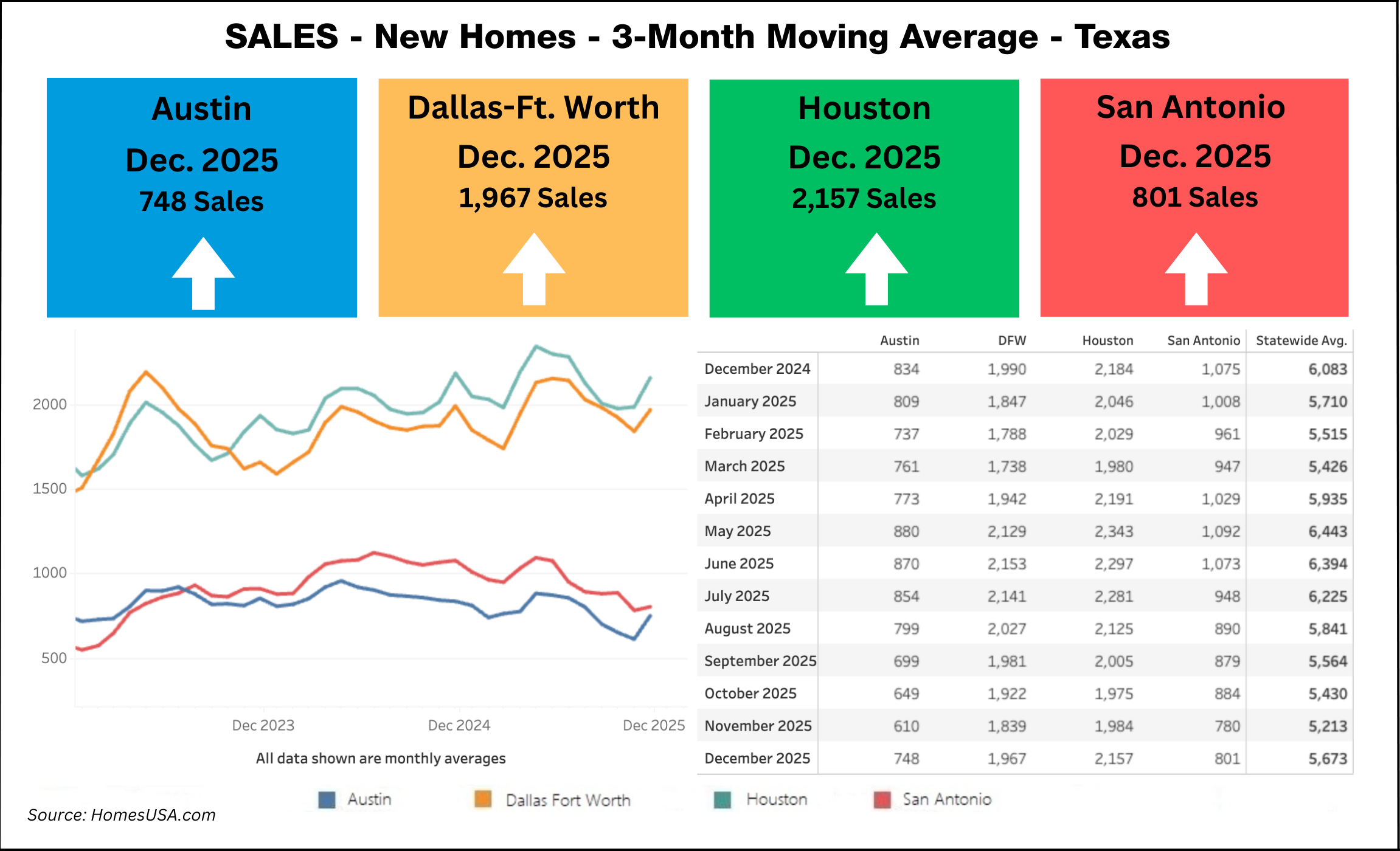 NEW HOME SALES: Rebound in every market