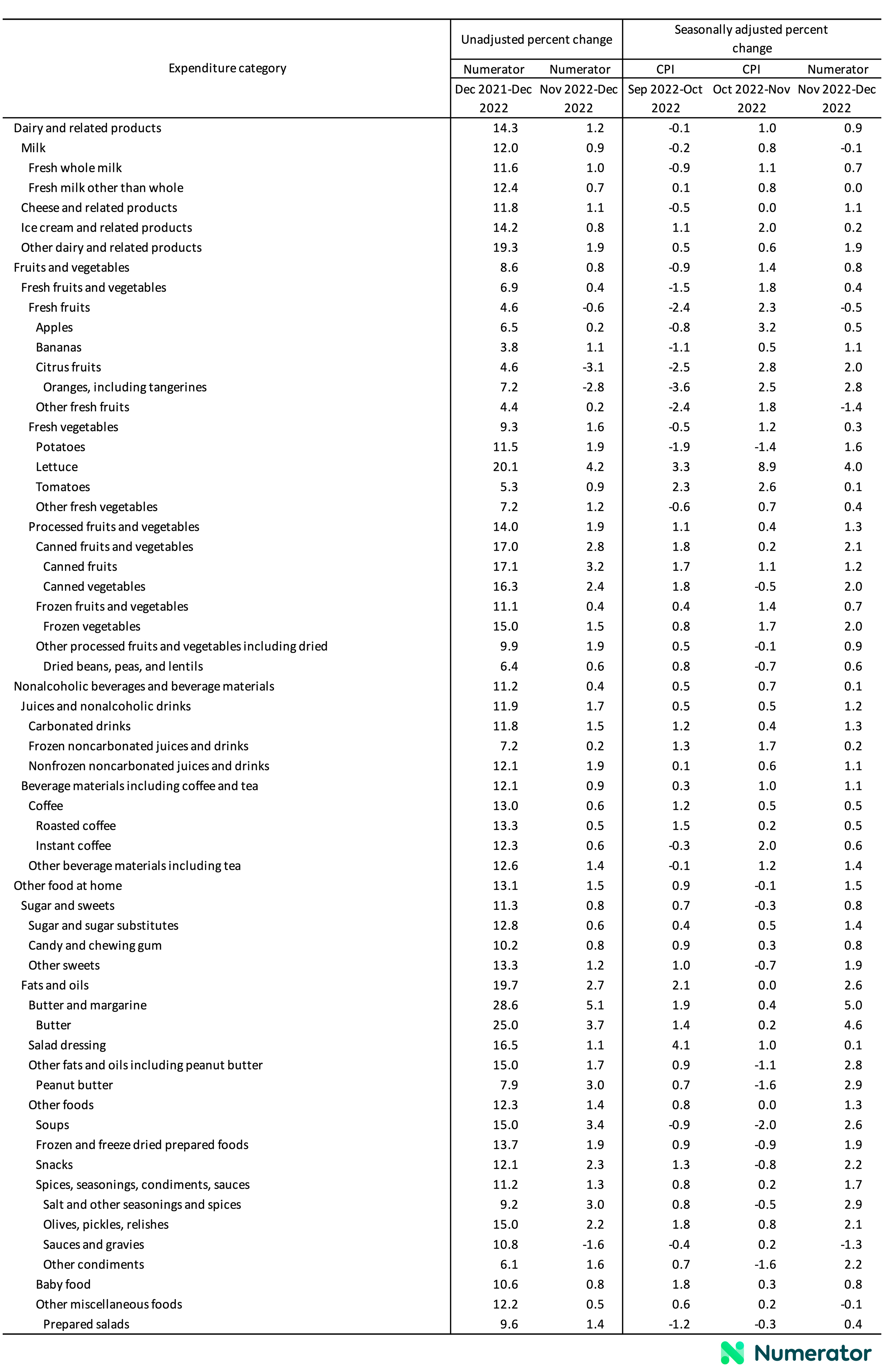 Change in Consumer Price Index, by detailed expenditure category, December 2022