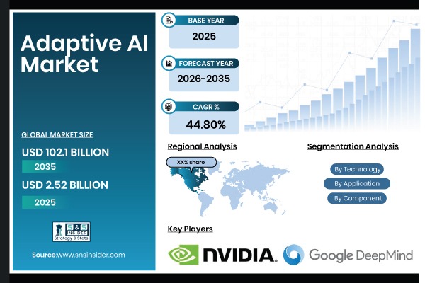 Adaptive AI Market