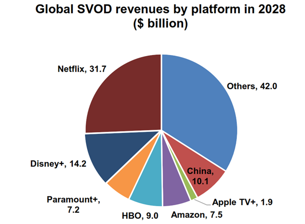 Global SVOD Revenues by Platform in 2028 ($ Billion)