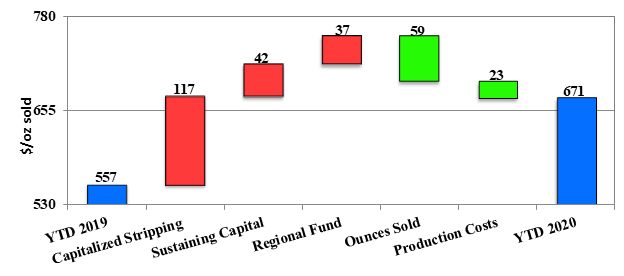 Kumtor YTD All-in Sustaining Costs (NON-GAAP)