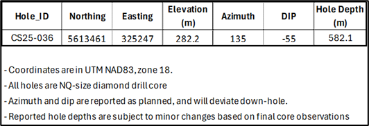 Summary of Drill Hole Collar Information, Cisco Project (CS-25-036)