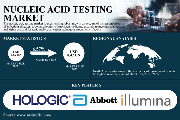 Nucleic Acid Testing Market