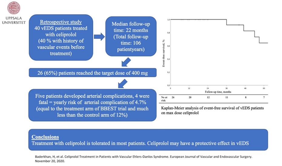 Treatment with celiprolol is tolerated in most patients.  Celiprolol may have a protective effect in vEDS.