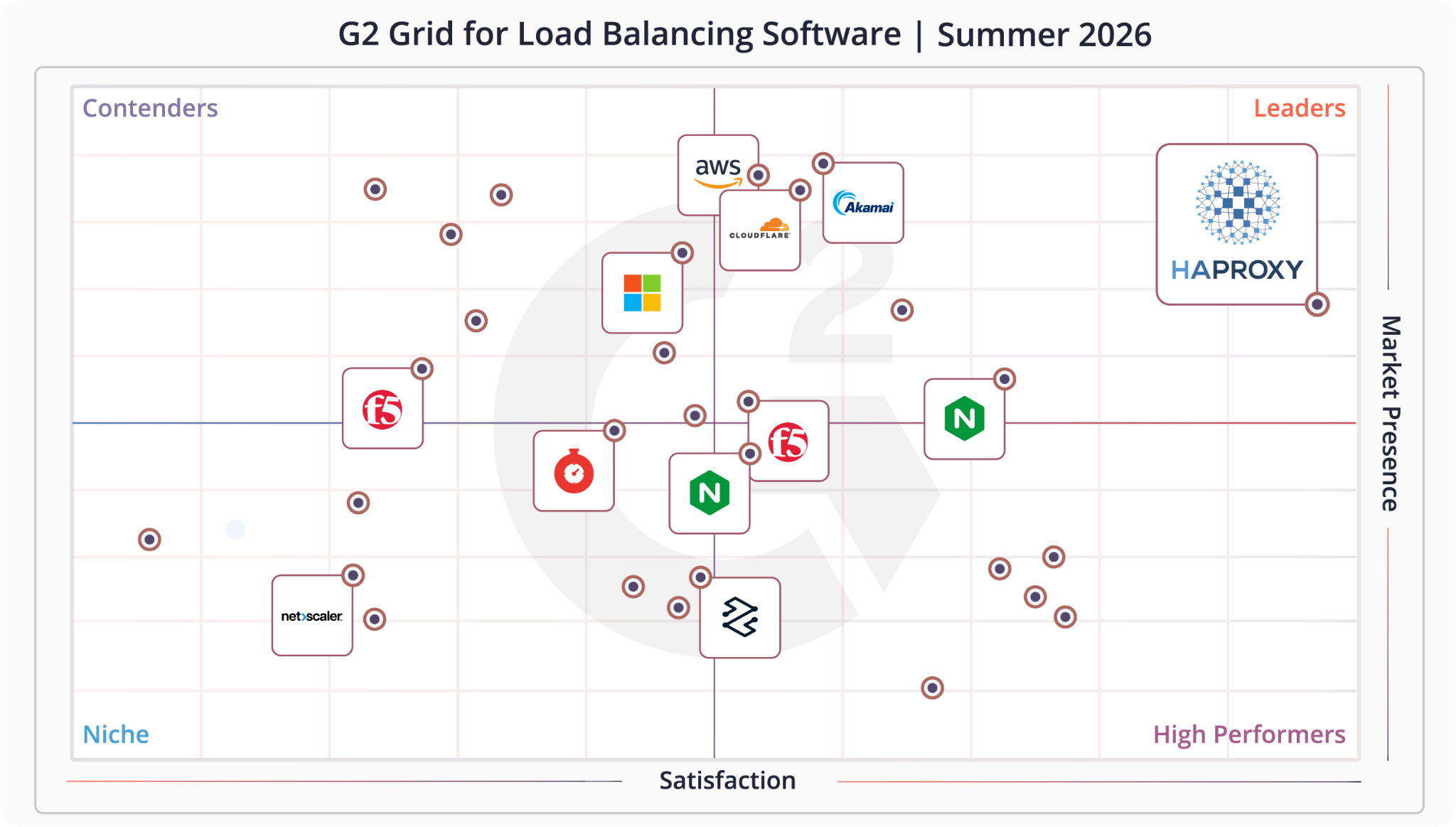 HAProxy Continues Winning Streak into DevOps and AI in G2 Summer 2026 Reports