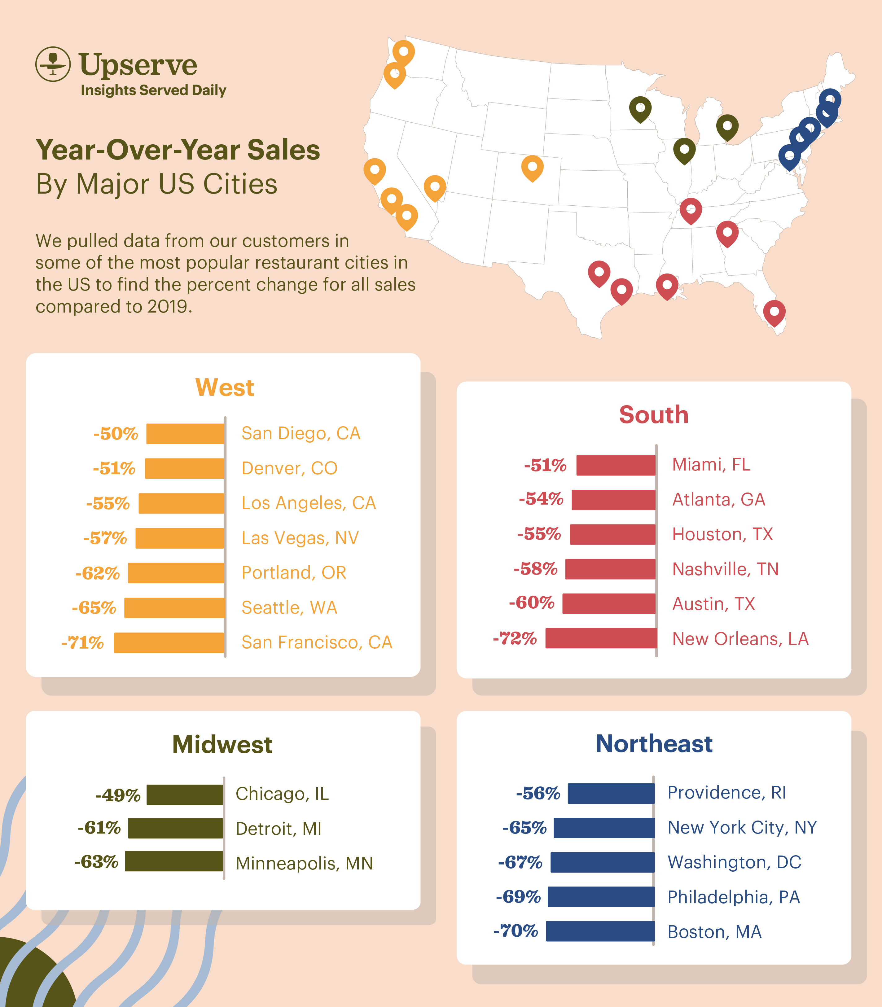 State of the Restaurant Industry 2020 National Sales Data