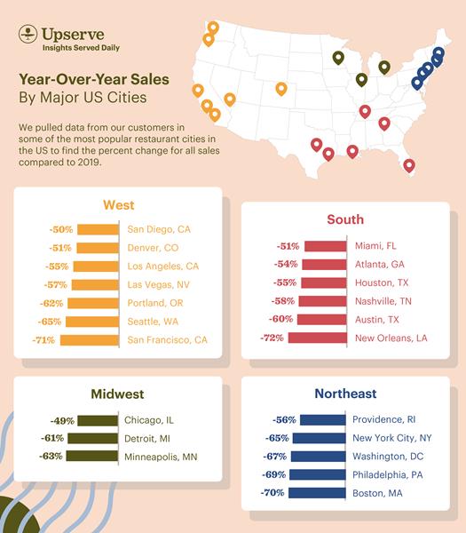 State of the Restaurant Industry 2020 National Sales Data