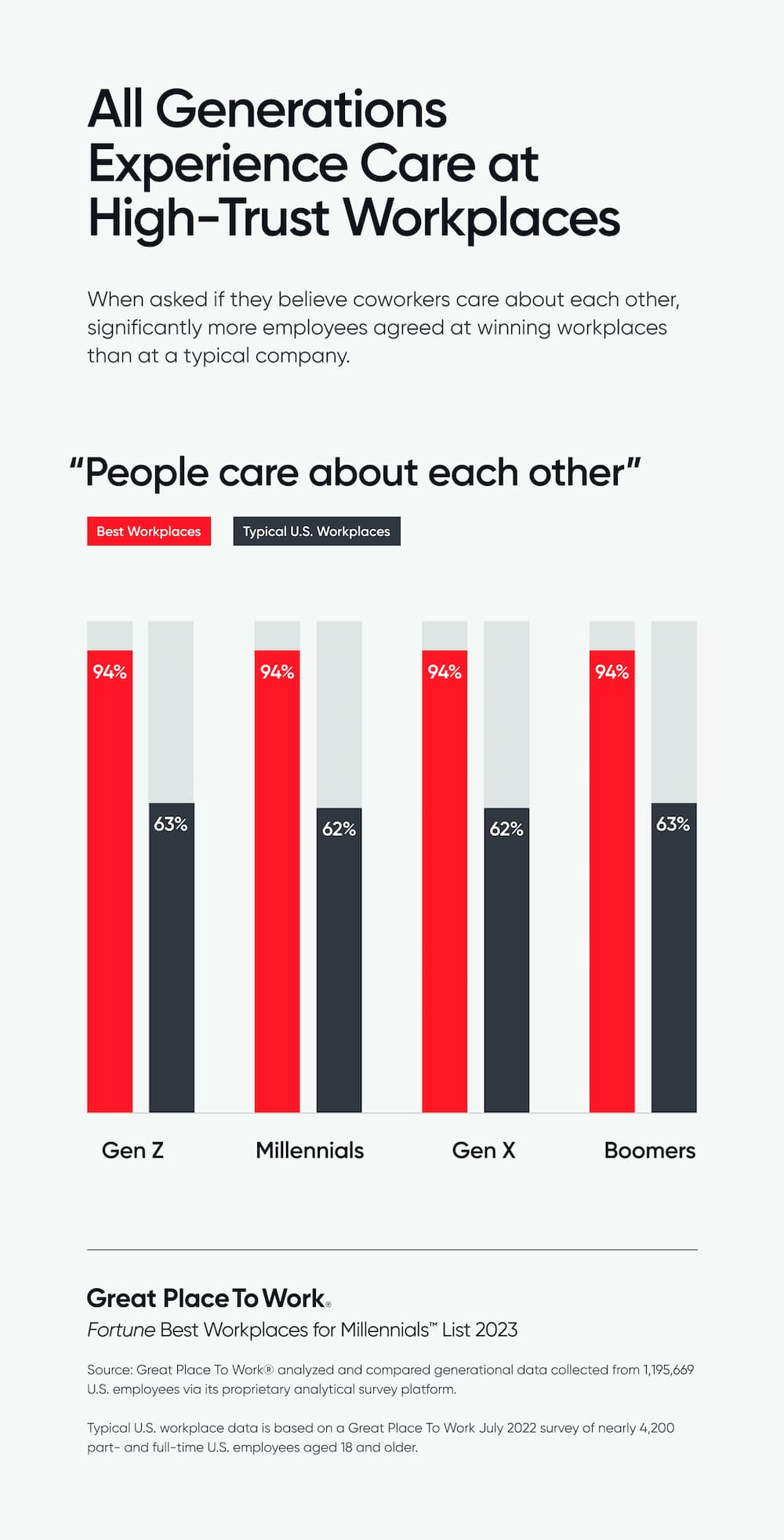 All Generations Experience Care at High-Trust Workplaces