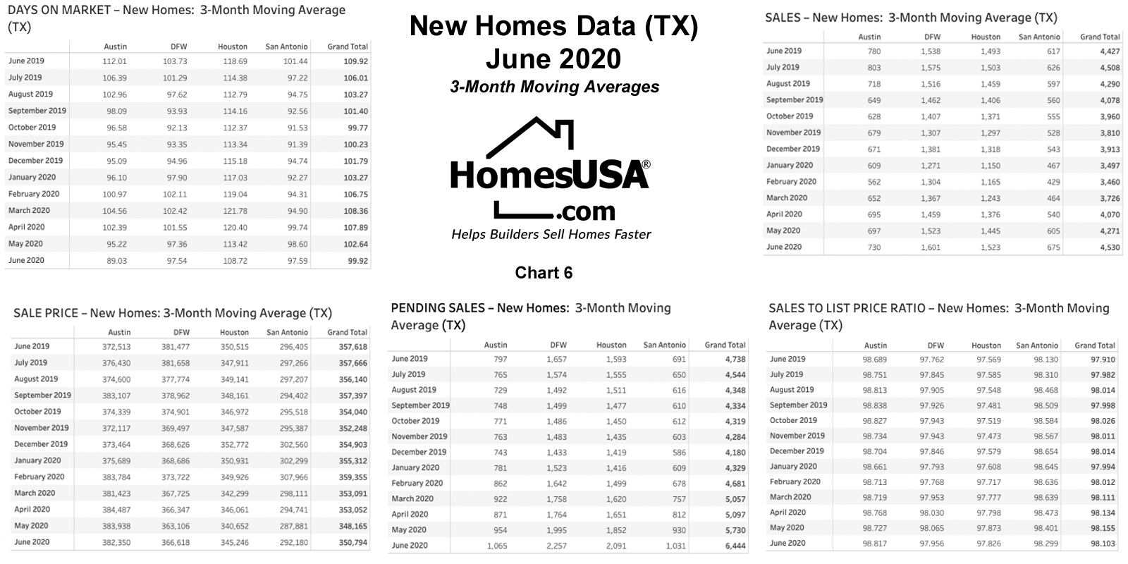 Chart 6: Texas 3-Month Rolling Averages – New Homes – June 2020