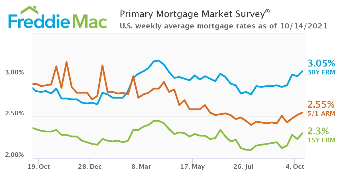 PMMS 10 14 2021 Chart