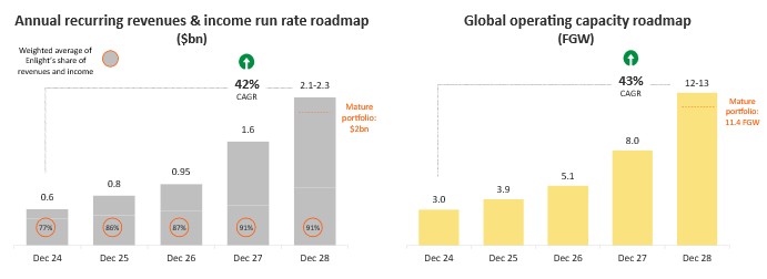 Roadmap to Revenues and Income Run-Rate of ~$2.1-2.3bn by the end of 2028
