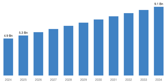 [Latest] Global Floor POP Display Market Size/Share Worth USD 9.1 Billion by 2034 at a 6.2% CAGR: Custom Market Insights (Analysis, Outlook, Leaders, Report, Trends, Forecast, Segmentation, Growth Rate, Value, SWOT Analysis)