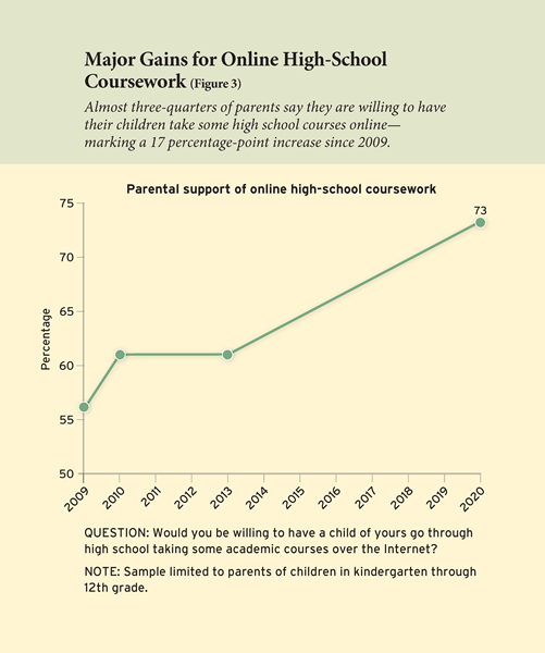 Major Gains for Online High-School Coursework
Almost three-quarters of parents say they are willing to have their children take some high school courses online—marking a 17 percentage-point increase since 2009.