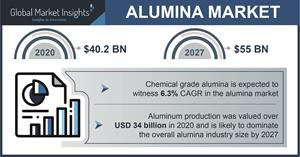 Alumina Market Outlook