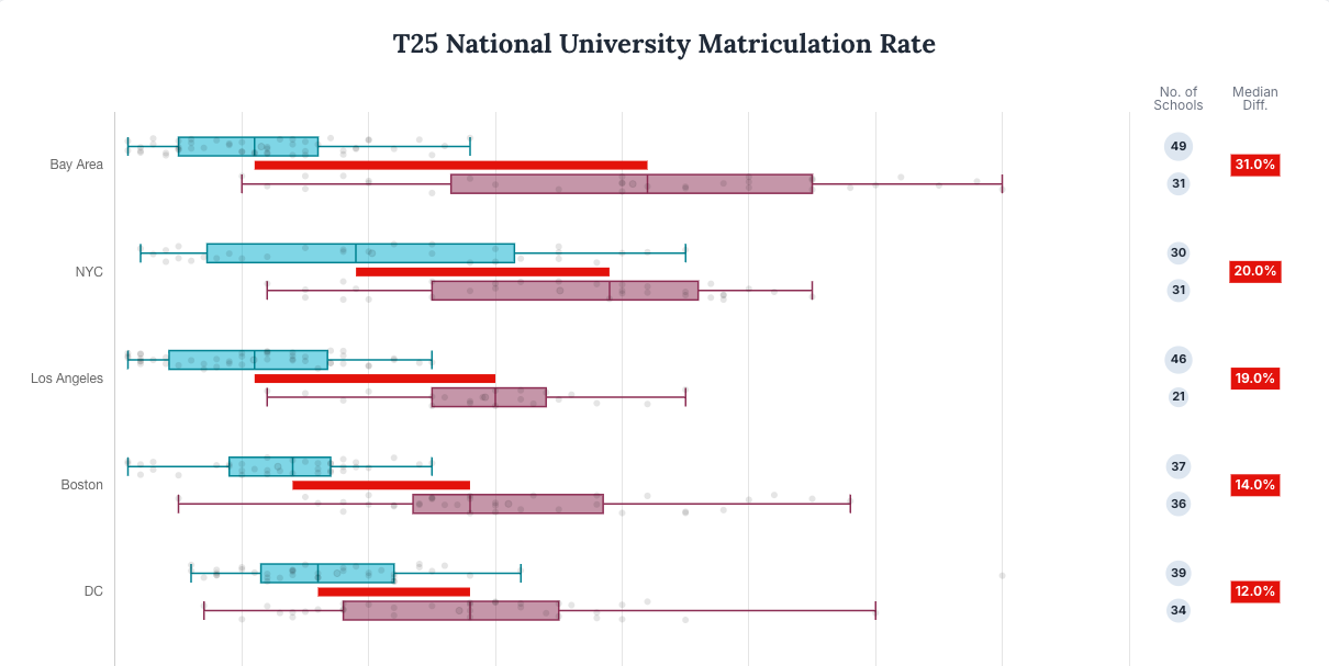 T25 National University Matriculation - Private Public Gap