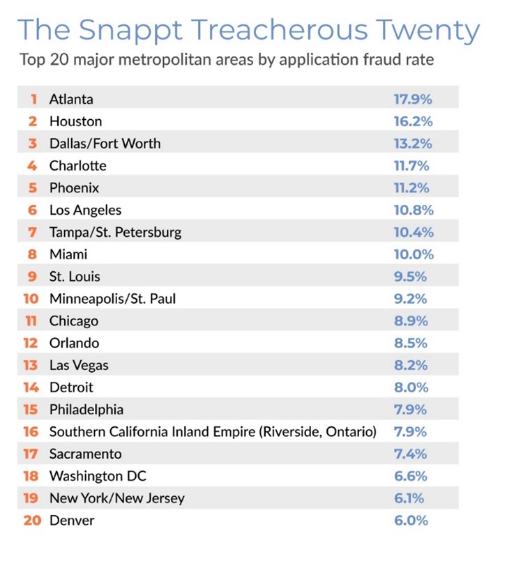 p 20 major metropolitan areas by application fraud rate