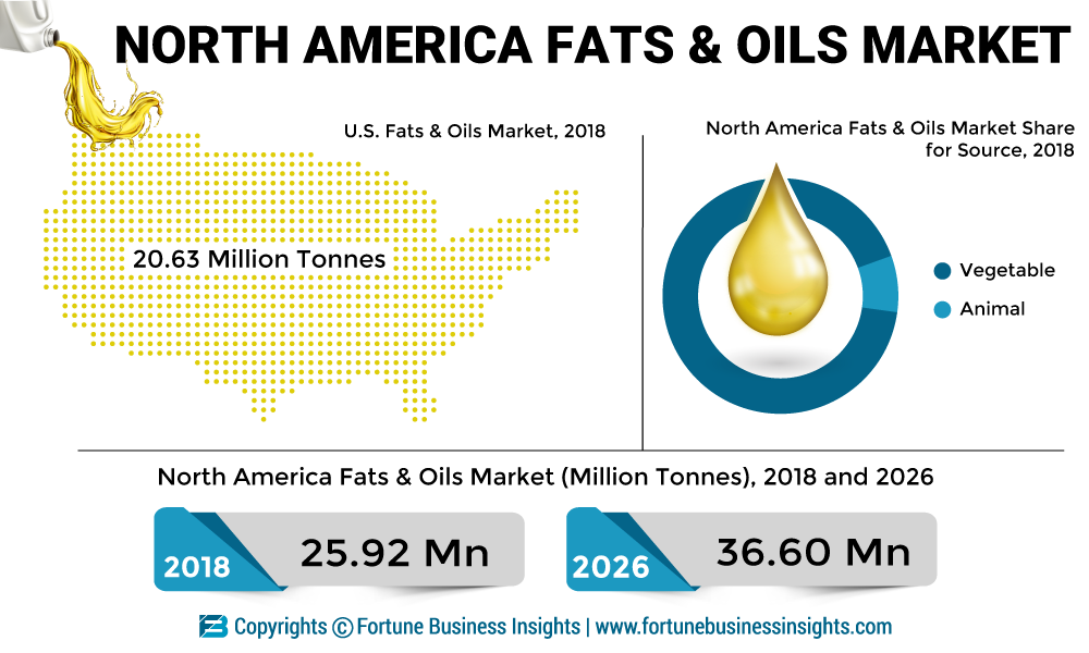 North-America-Fats-&-Oils-Market