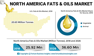 North-America-Fats-&-Oils-Market
