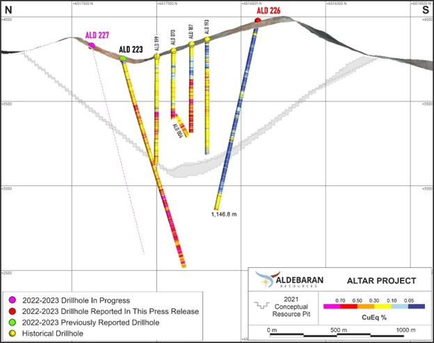Cross-section looking towards the east displaying CuEq (%) values in ALD-22-223.