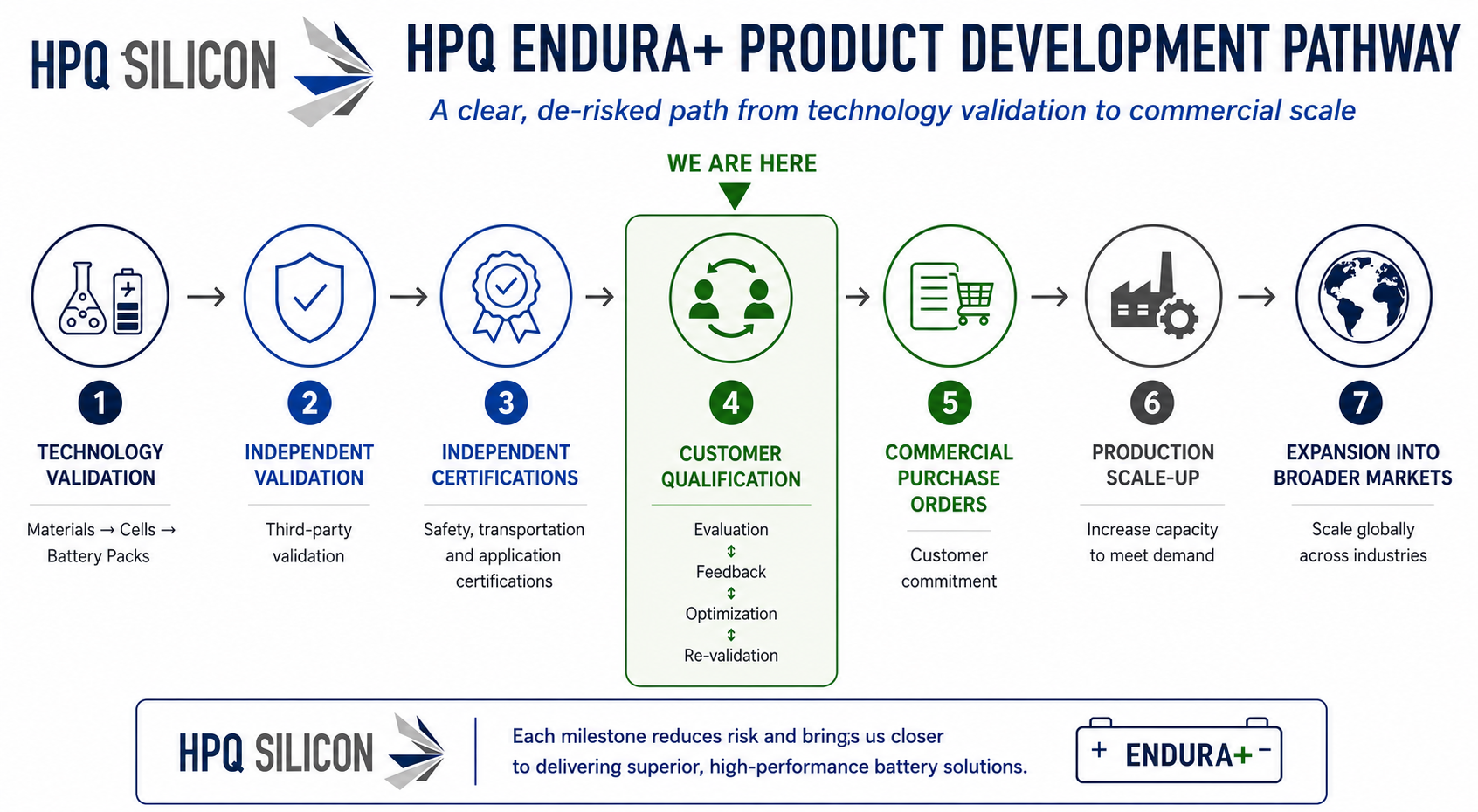 HPQ ENDURA+ GEN4 21700 Cells Achieve UN 38.3 Certification Supports Ongoing Customer Qualification Activities