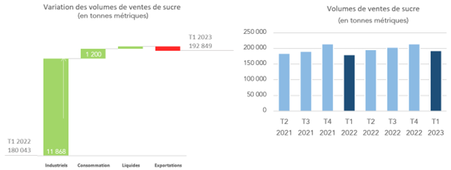 Variation des volumes de ventes de sucre et Volumes de ventes de sucre