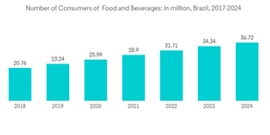 Brazil Cold Chain Logistics Market Number Of Consumers Of Food And Beverages In Million Brazil 2017 2024