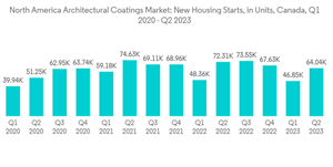North America Architectural Coatings Market North America Architect