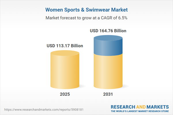 $164.76 Bn Women's Sports & Swimwear Market - Global Industry Size, Share, Trends, Opportunity, and Forecast, 2021-2031