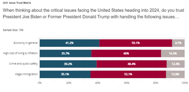 Voters put their trust in Trump