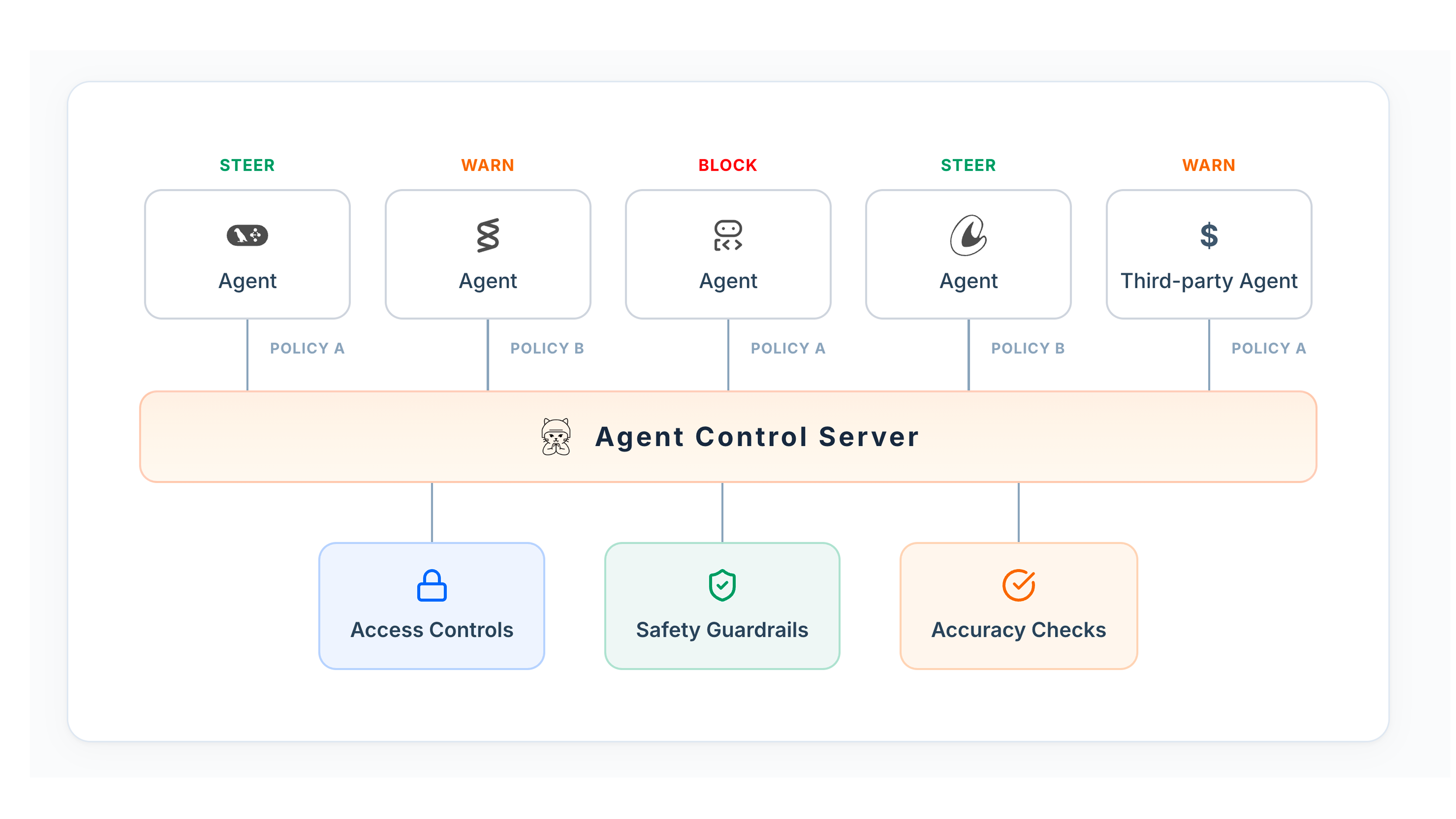 Agent Control Diagram