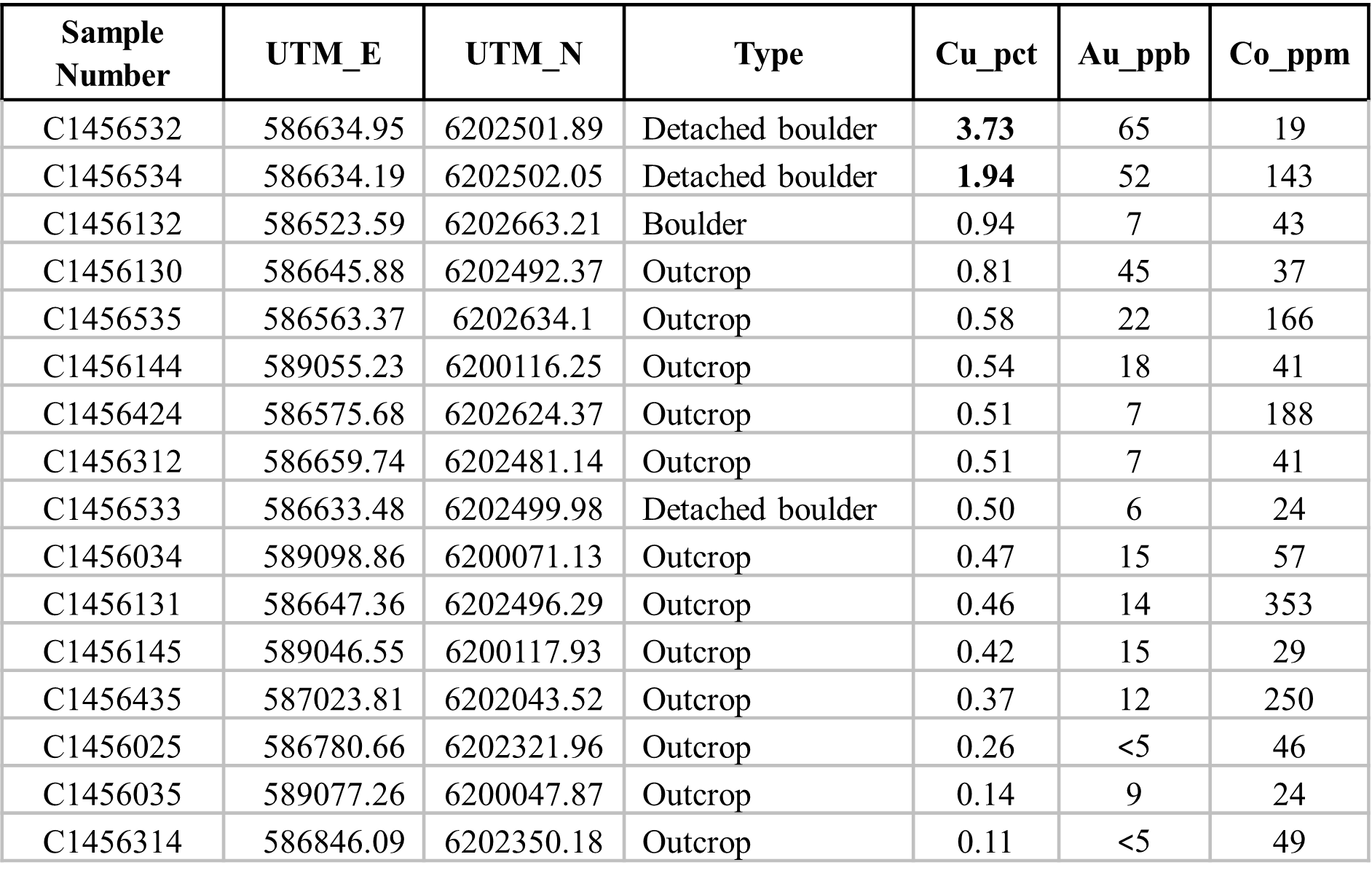 Table 1