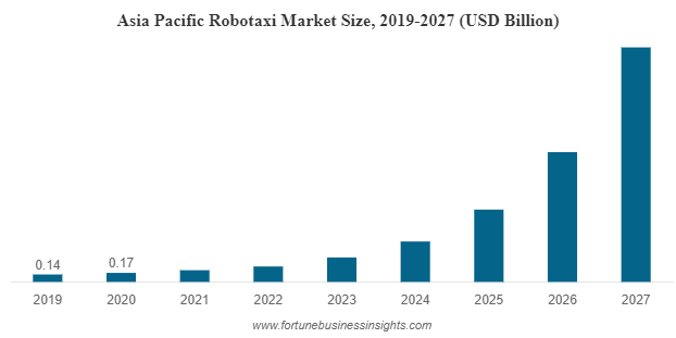 Robotaxi Market Size