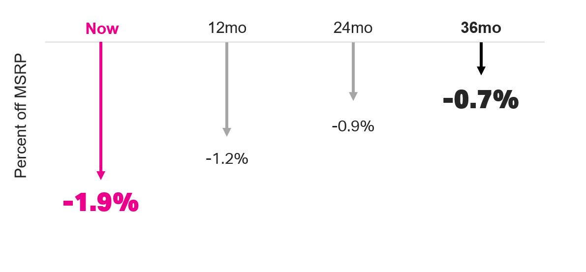 Percent of MSRP