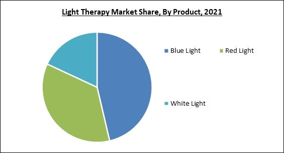 Light Therapy Market Share & Size