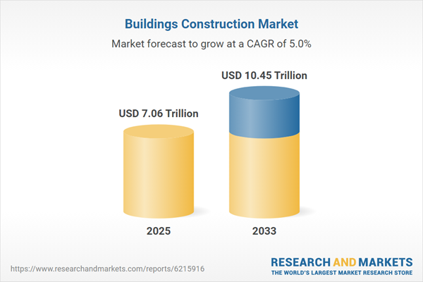 Buildings Construction Industry Report 2025-2033: Expansion Driven by Sustainability in North America and Europe, Infrastructure Expansion in Asia-Pacific and Mega-Projects in the Middle East