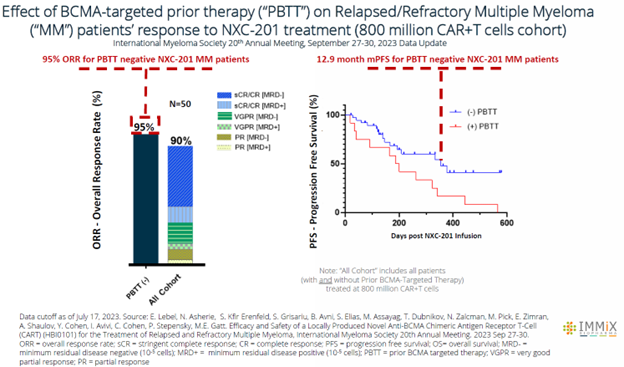 Immix Biopharma Announces 72-Patient NXC-201 Clinical Data at the IMS 20th Annual Meeting, 95% Overall Response Rate in Multiple Myeloma