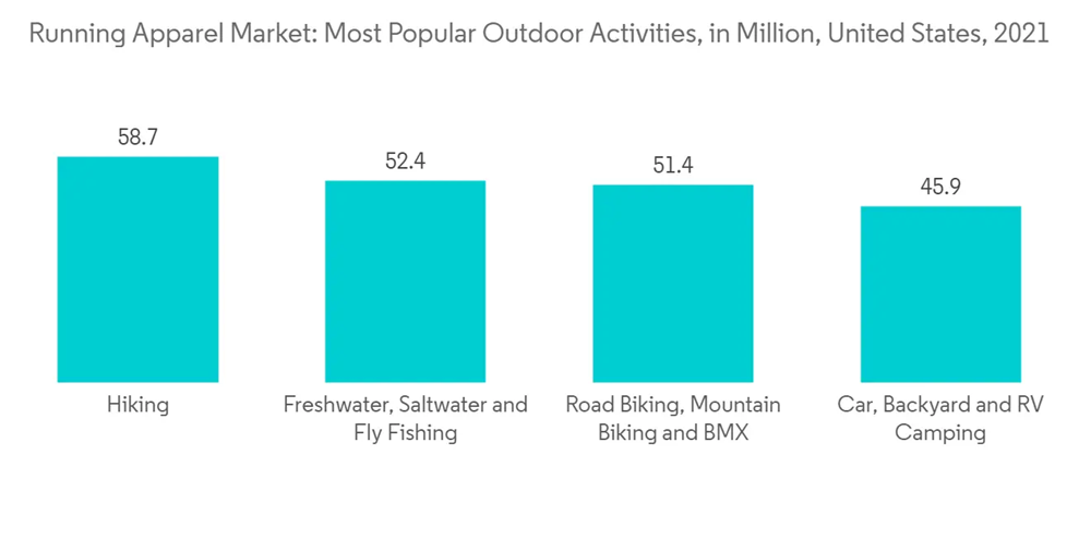 Running Apparel Market Running Apparel Market Most Popular Outdoor Activities In Million United States 2021