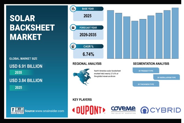Solar Backsheet Market Share & Size Report