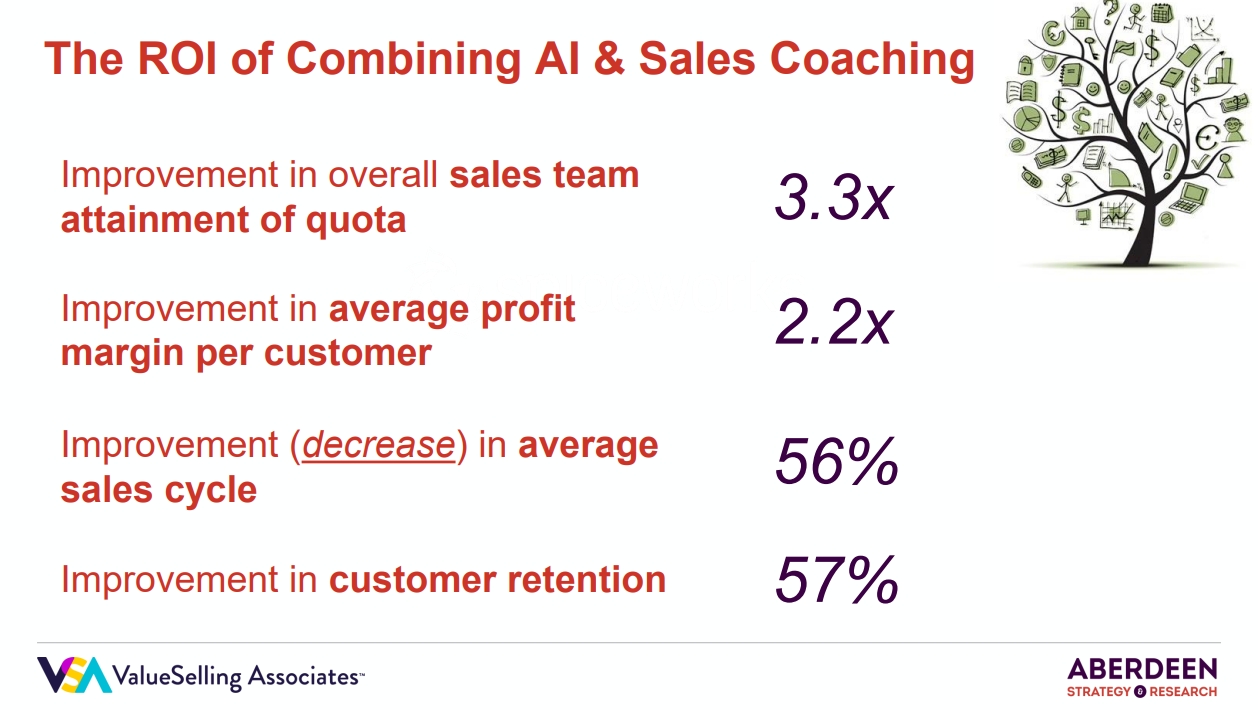 The ROI of Combining AI & Sales Coaching