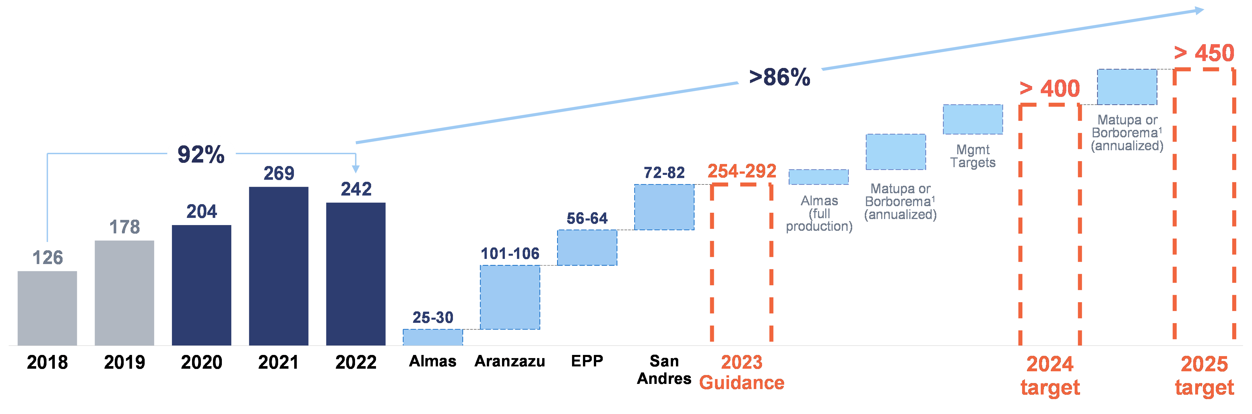 Long term updated guidance