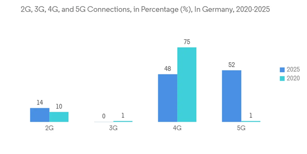 Germany Telecom Market 2 G 3 G 4 G And 5 G Connections In Percentage In Germany 2020 2025