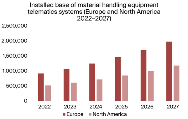 Installed Base of Material Handing  Equipment Telematic Systems