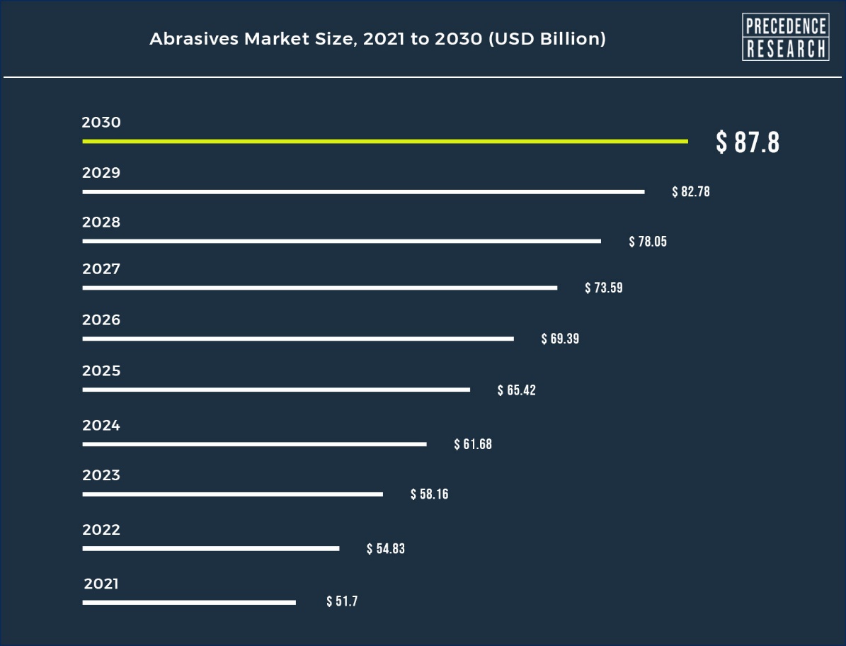 Abrasives Market Size to Surpass Around USD 87.8 Billion by