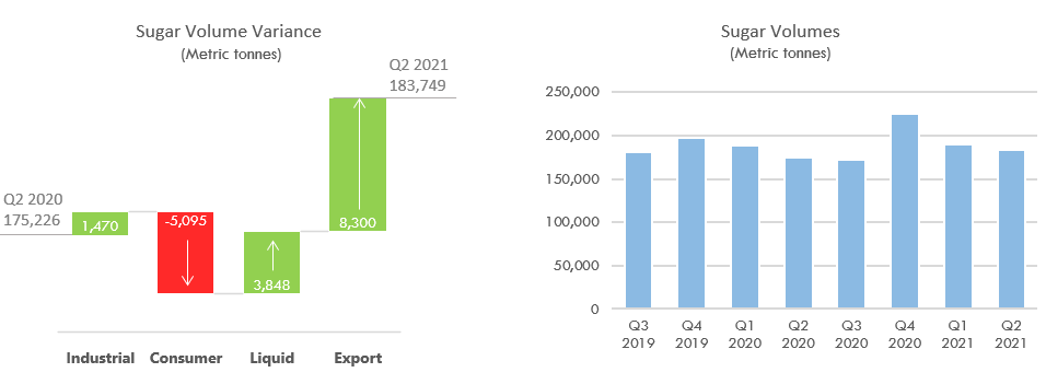 Sugar Volume Variance and Sugar Volumes