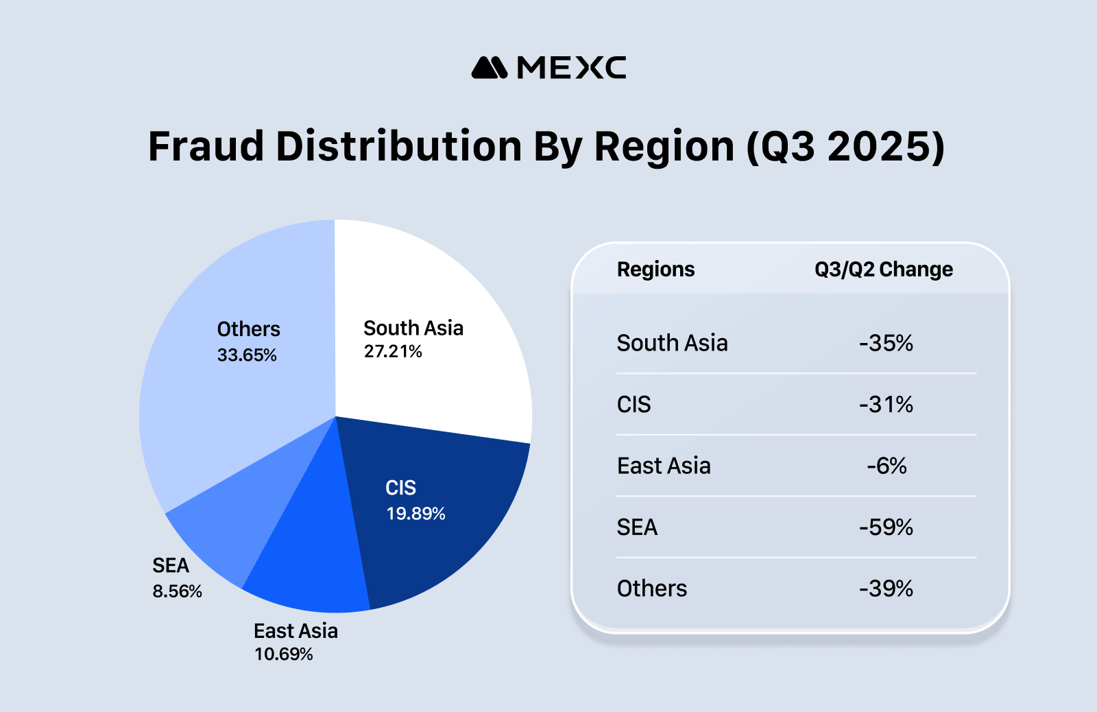 Fraud Distribution By Region (Q3 2025)